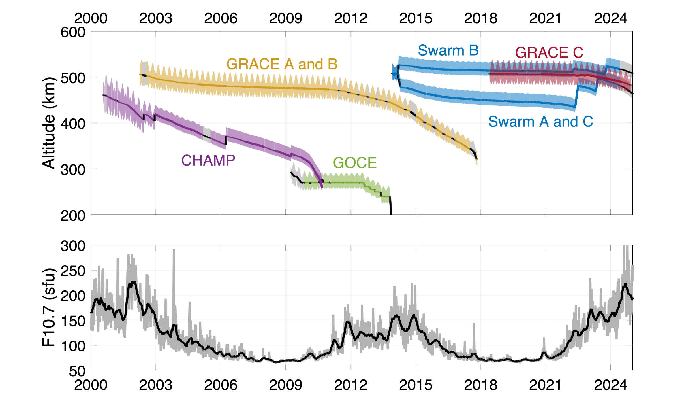 Altitude evolution of accelerometer-carrying satellites (top) and solar activity (bottom).